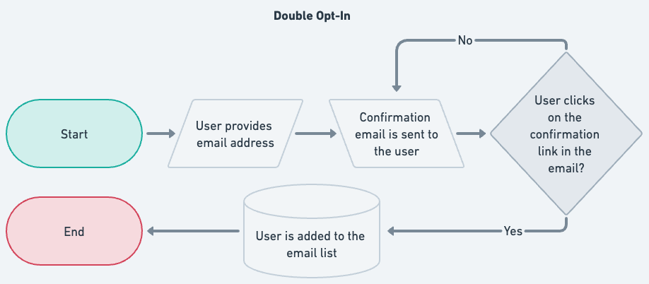 Flowchart representing the Double Opt-In process
