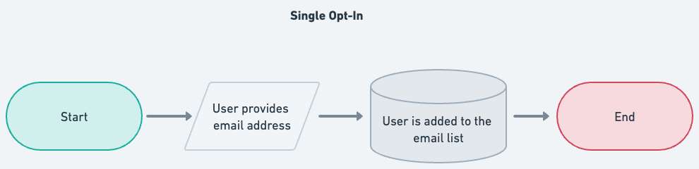 Flowchart representing the Single Opt-In process