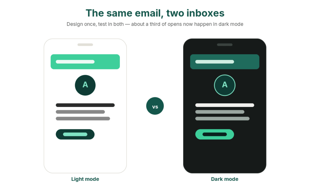 Diagram showing the same email in two inboxes, one is in dark mode.